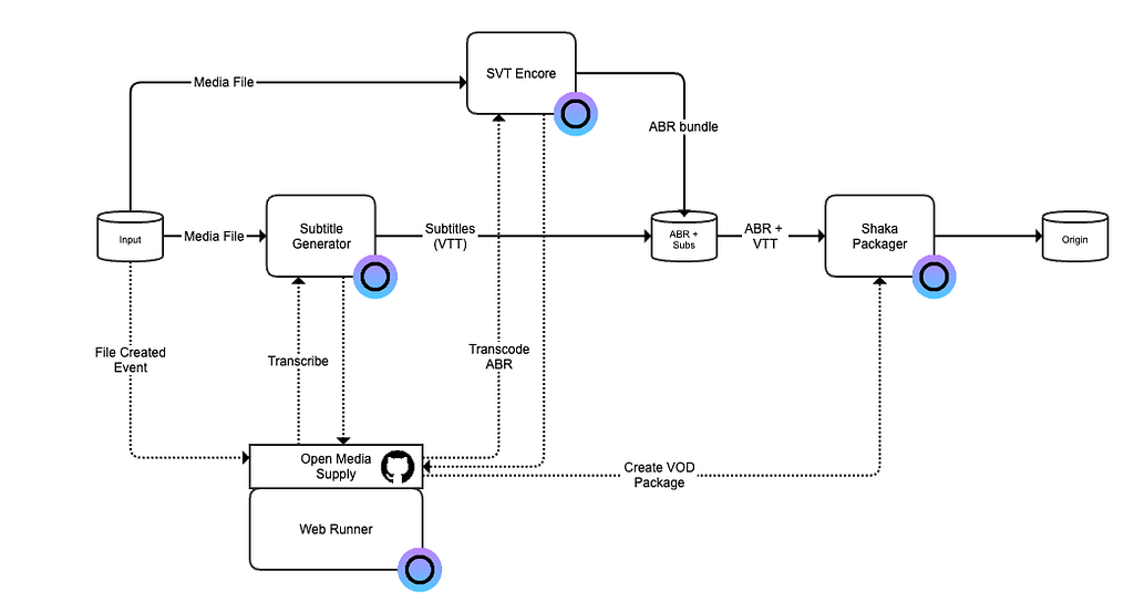 Diagram: Open Media Supply and Web Runner orchestrate subtitle generation, SVT Encore transcoding and Shaka packaging from input file to origin