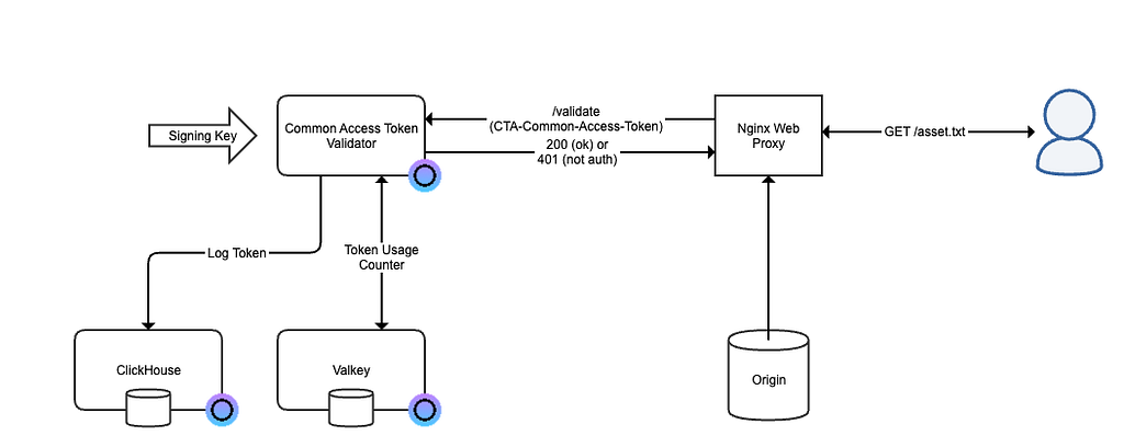 Architecture diagram: an Nginx proxy asks the Common Access Token Validator to validate each request, with Valkey counting token usage and ClickHouse logging tokens